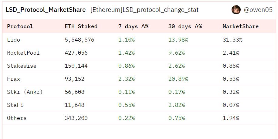 老牌算稳Frax Finance如何凭借LSD热潮迎来「第二春」？