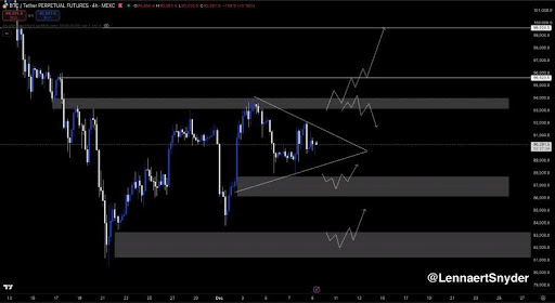 Bitcoin Treads Water At $90,000 — Market Braces For FOMC To End The Compression Phase