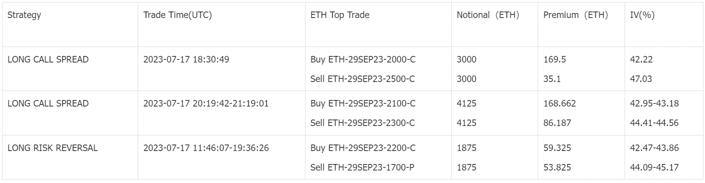 SignalPlus波动率专栏(20230718)：BTC表现低迷，板块轮动效应显著