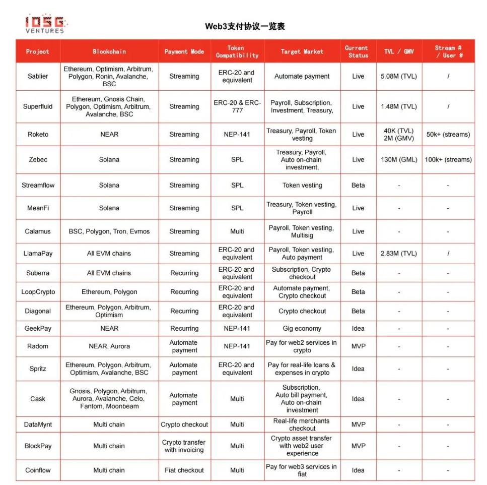 IOSG Ventures：流支付——区块链赋能的支付新范式