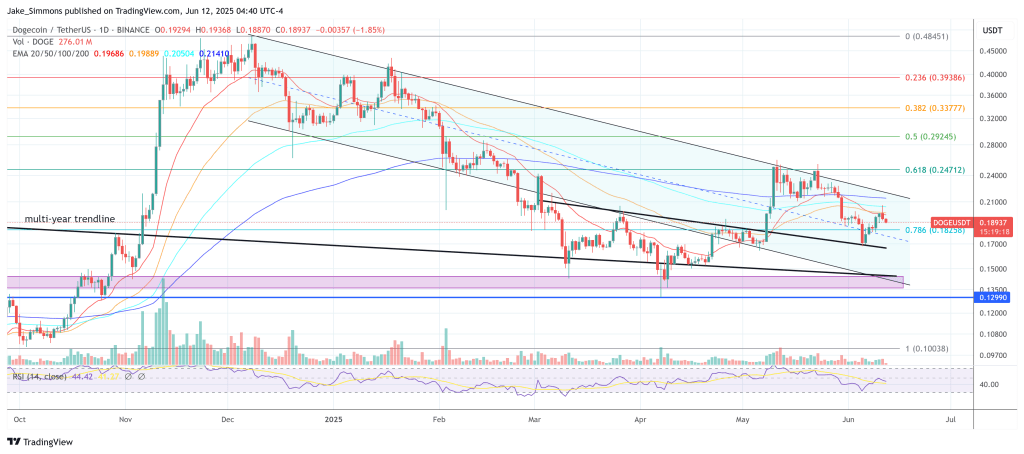 Dogecoin price