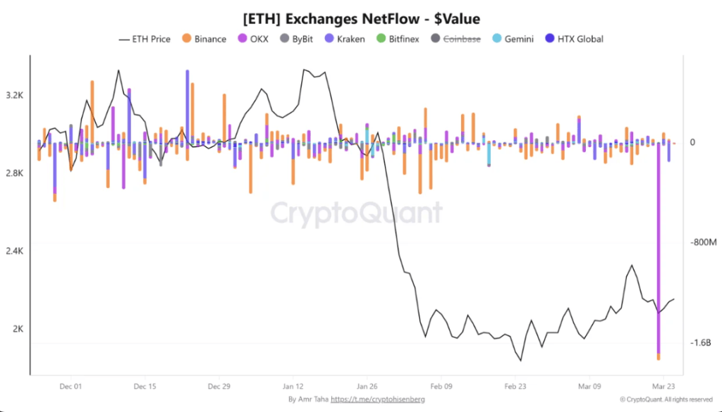 Ethereum Supply Tightens As Staking And Outflows Hit Record Highs