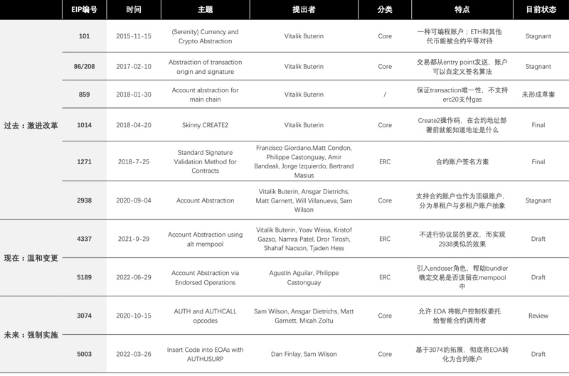 长文深度解读“账户抽象”：7年路线演化及赛道图谱