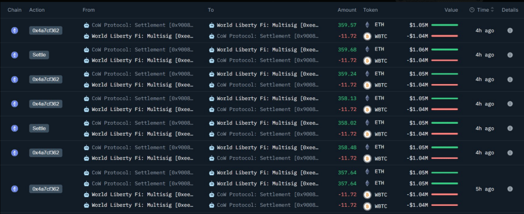 Trump-Backed WLFI Snaps Up 2,868 ETH, Sells $8M WBTC