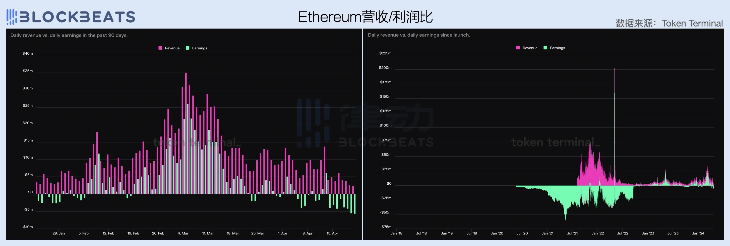 2024一季度公链财报：公链们的创收表现如何？