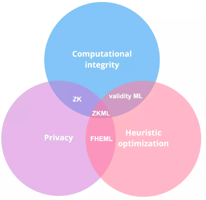 一文读懂零知识机器学习 (ZKML) ：ZK与AI将会碰撞出怎样的火花？