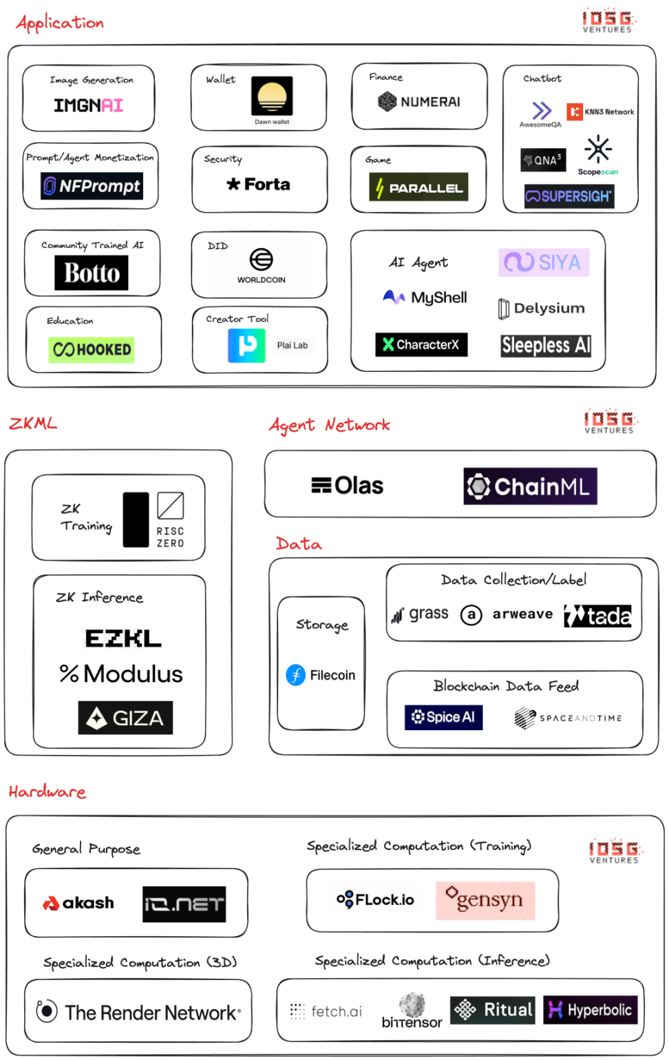 OSG Ventures：从AI x Web3技术堆栈展开infra新叙事