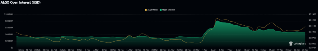 ALGO open interest
