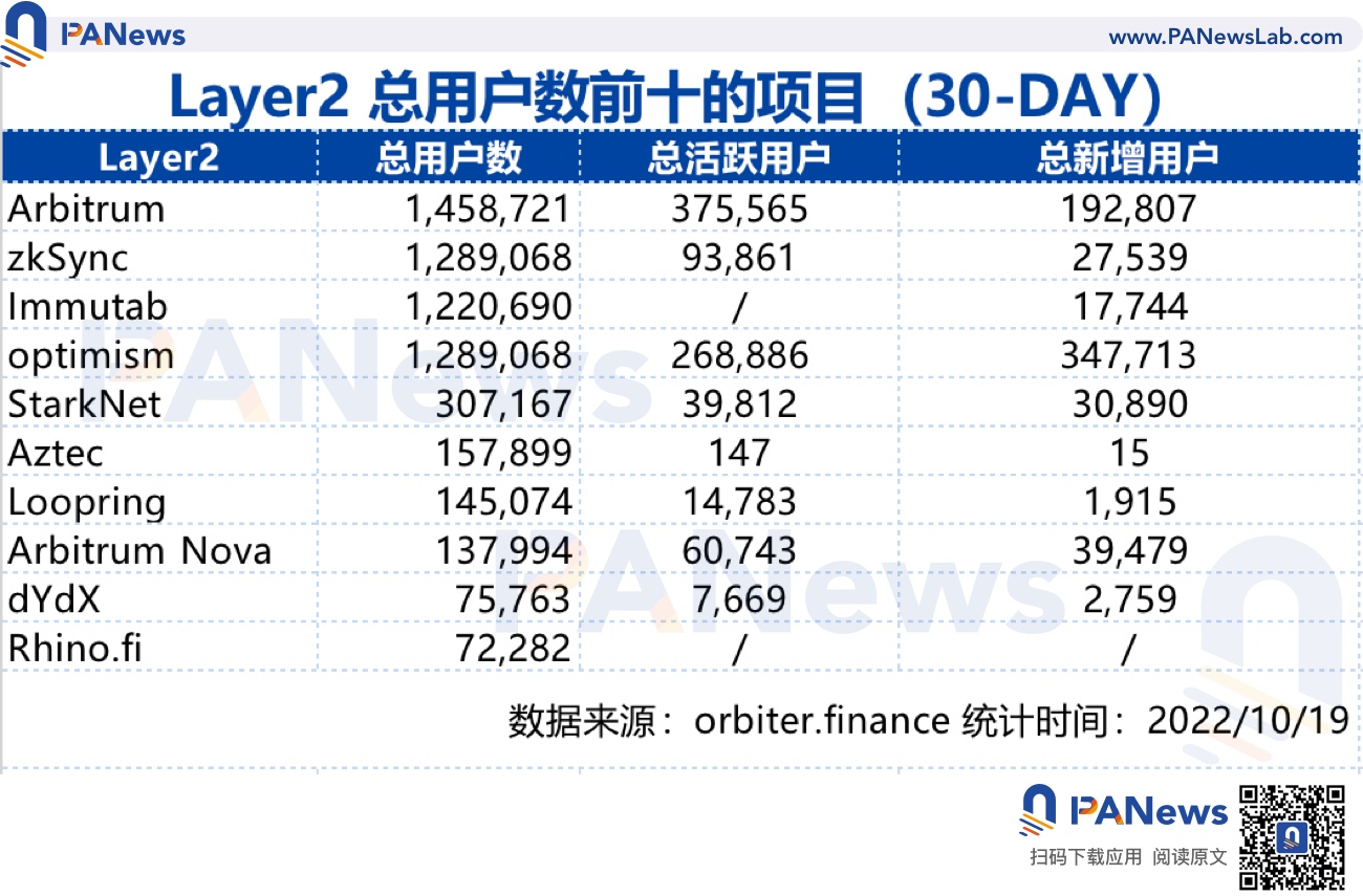 概览Layer2市场现状：Arbitrum占据50%以上的市场，ZkSync蓄势待发