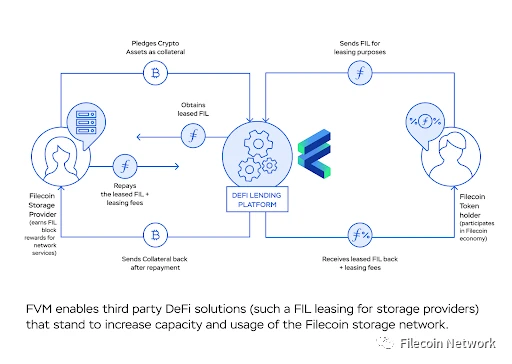 Filecoin虚拟机（FVM）在主网正式上线，Filecoin智能合约时代已经来临