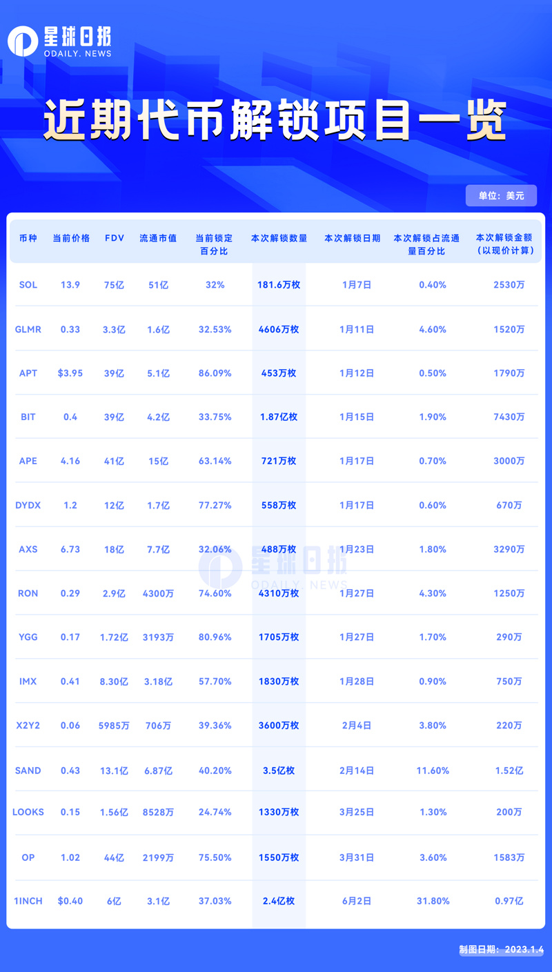 盘点近期代币解锁的15个主流项目