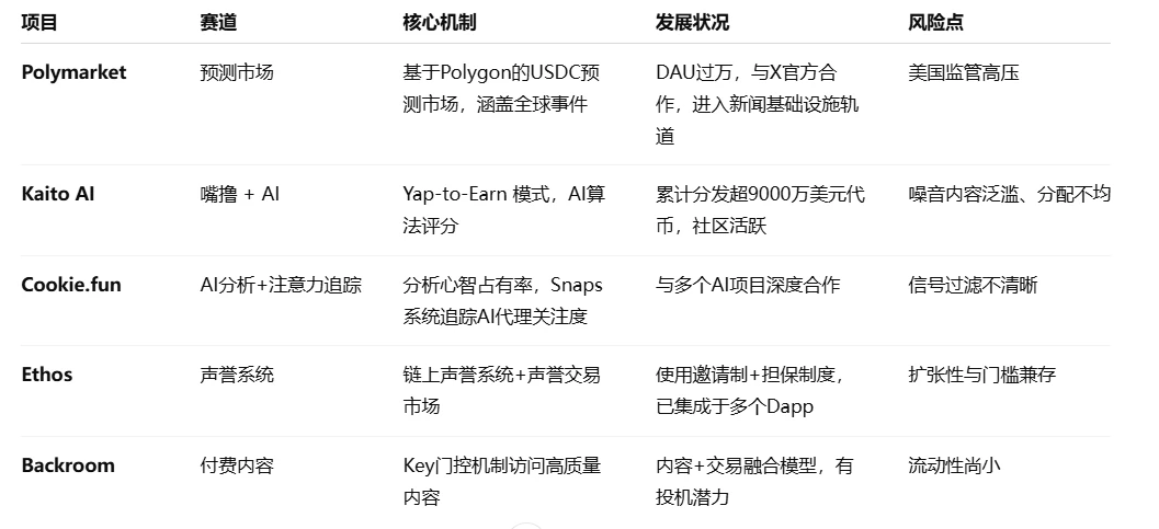 InfoFi深度研报：AI时代的注意力金融实验