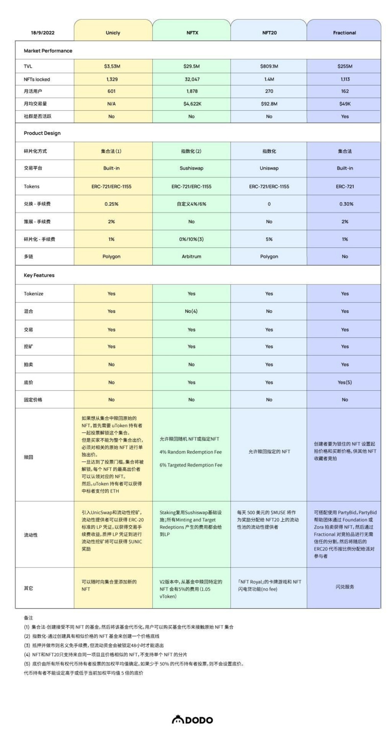 NFT-Fi赛道的破局点：AMM还是碎片化？