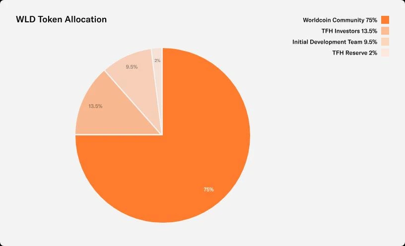 上线总市值等于OpenAI估值，Worldcoin的叙事能撑起价格吗？