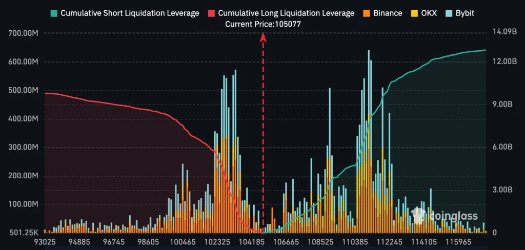 BTC Leveraged market