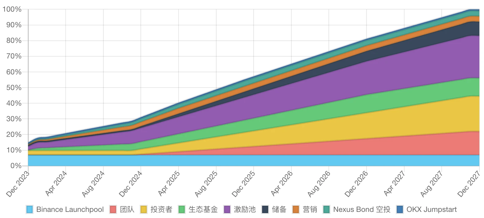 详解币安Launchpool新项目Fusionist：助力游戏板块回暖？