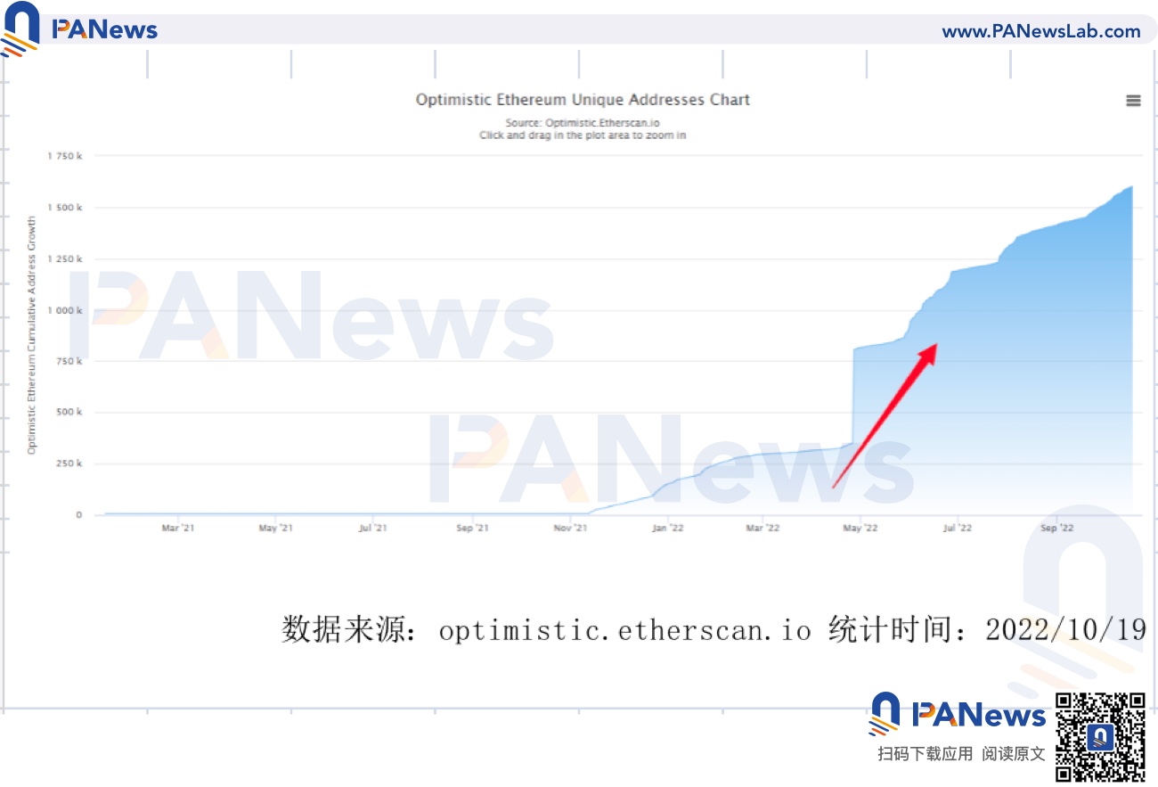 概览Layer2市场现状：Arbitrum占据50%以上的市场，ZkSync蓄势待发