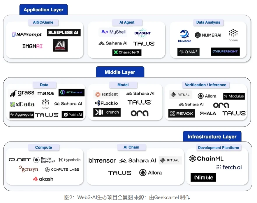 Web3-AI赛道全景报告：技术逻辑、场景应用与顶级项目深度剖析