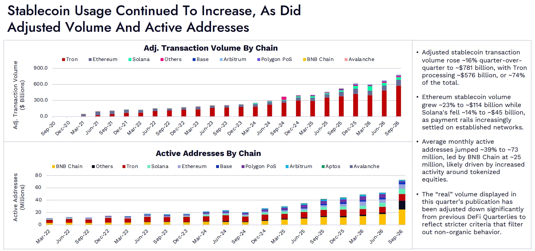 ARK Invest Q3 DeFi 报告：代币化股票成交额达 500 亿美元，推动链上交易逐步复苏