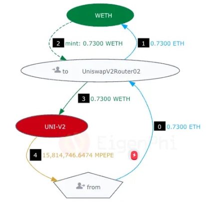 三个月内赚取630万美元，MEV机器人是如何做到的？