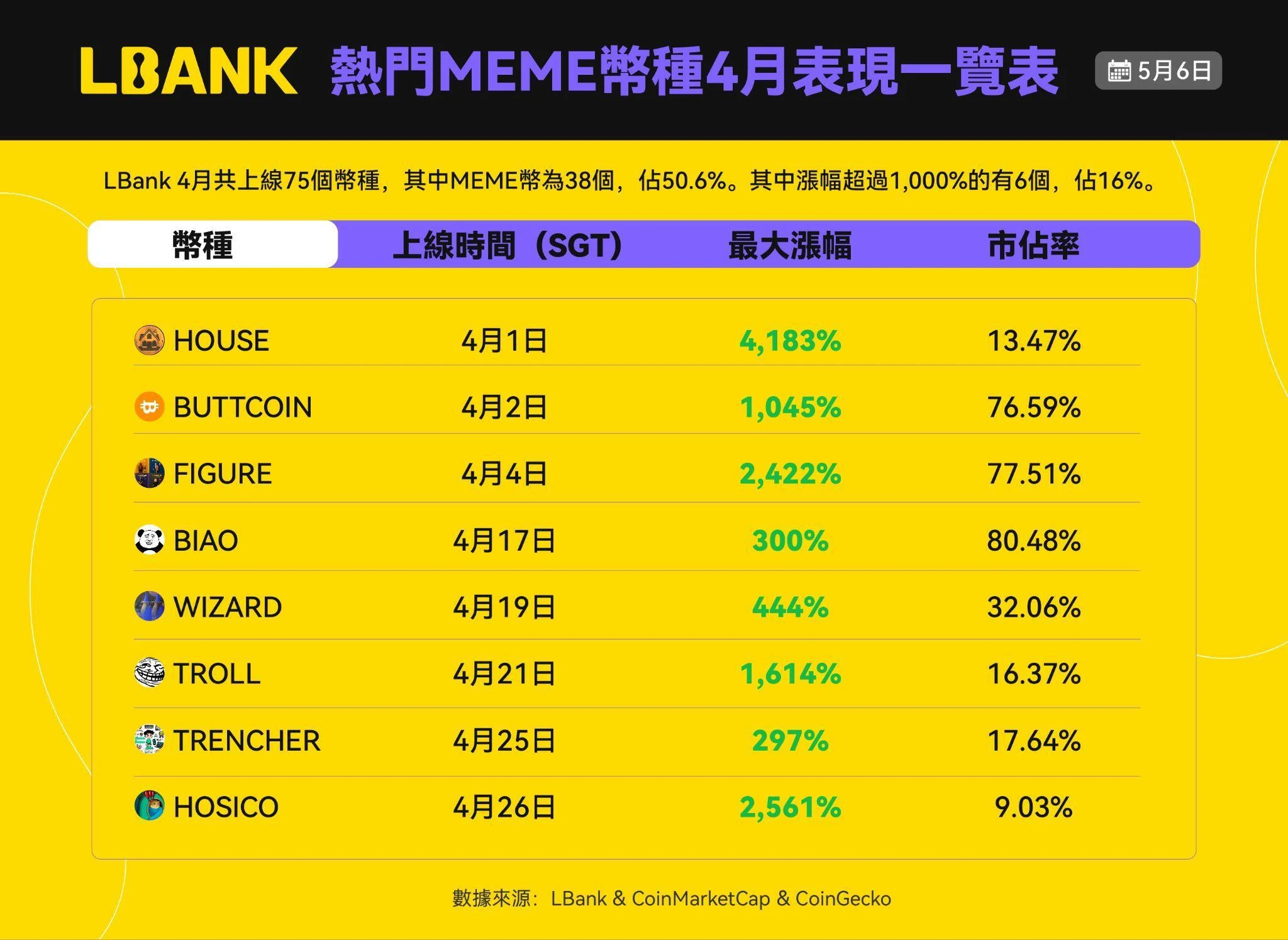 浅谈加密四月：Meme、CEX「卷王」和市场效应新逻辑