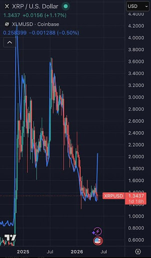 XRP And XLM Correlation Sparks Hopes Of A Recovery Surge