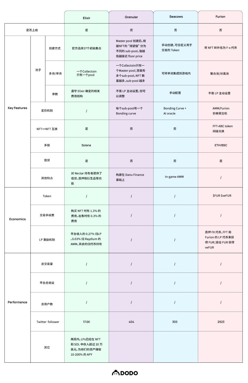 NFT AMM 调研项目： Eilxir/Granular/Seacows/Furion