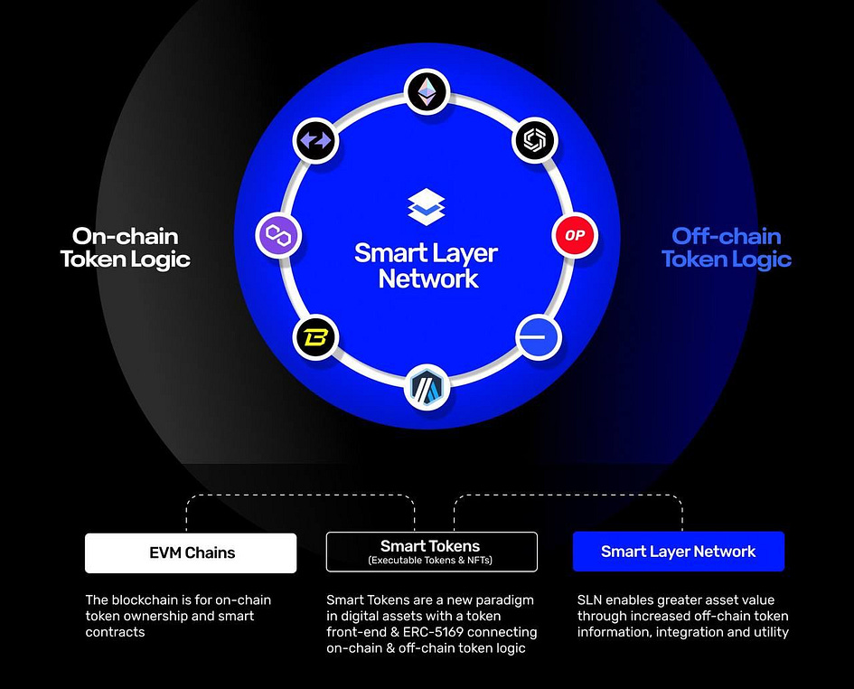 ERC-5169和TokenScript为何需要Smart Layer？