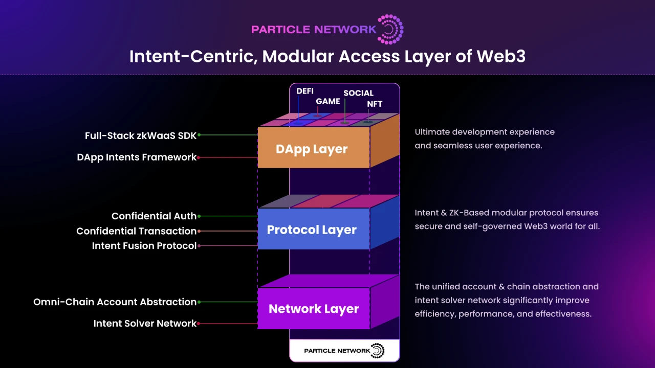 Intent-Centric是Account Abstraction的新瓶装旧酒还是进化的最优路径？