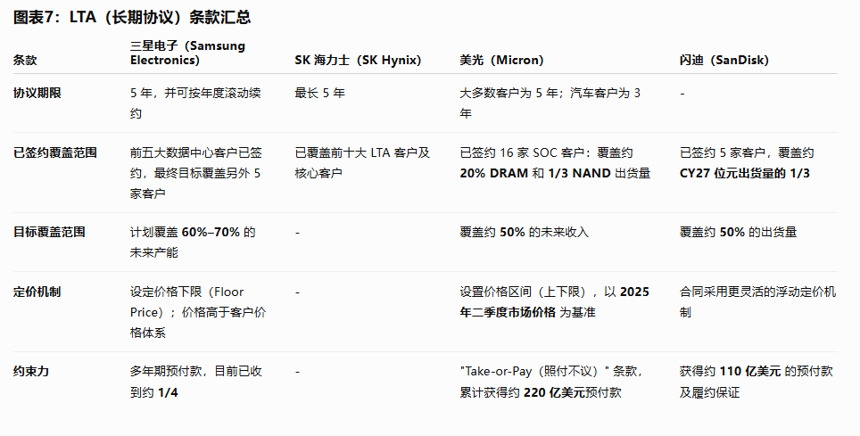 详解存储长协：这轮周期的底部，已被抬至历史峰值之上