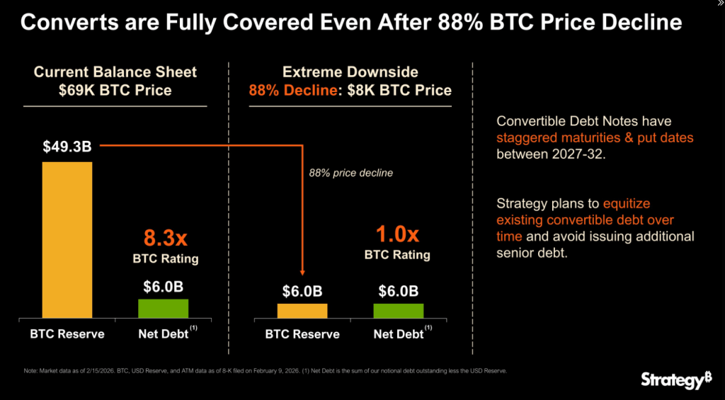 Bitcoin At $8,000? Michael Saylor Says Strategy Still Won’t Break