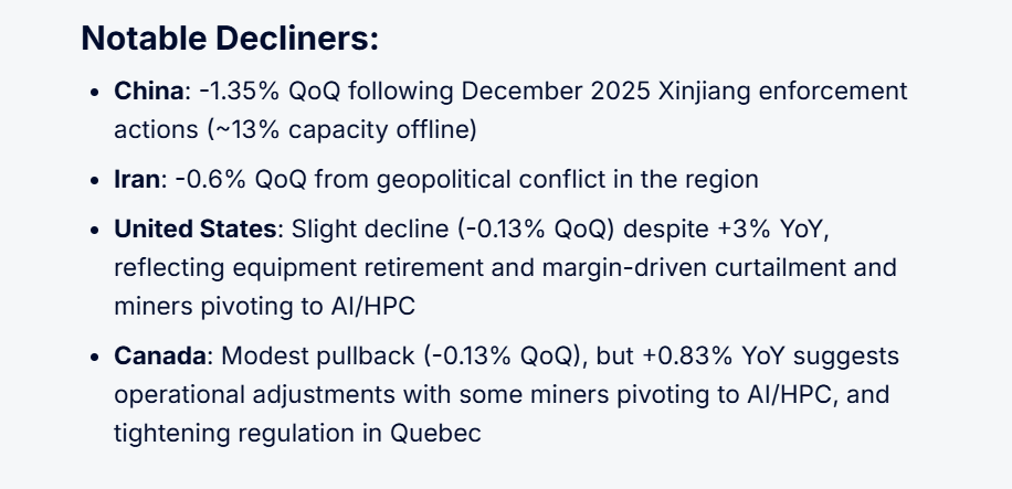 Iran Loses 77% Bitcoin Mining Power as Conflict Pushes Global Hashrate Lower