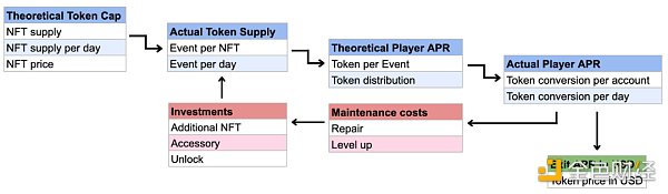 浅析DeFi和GameFi中代币经济学的最新趋势