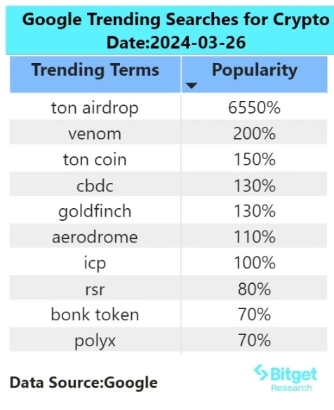 Bitget研究院：BTC价格反弹突破7万美元，Base生态财富效应显著