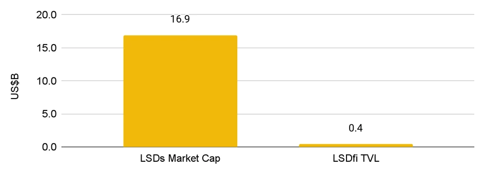 Binance Research：当流动性质押遇到DeFi