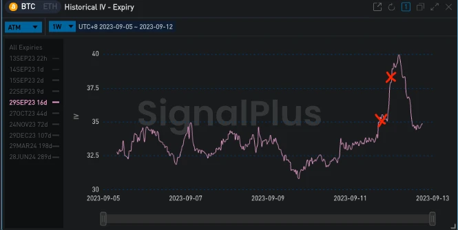 SignalPlus波动率专栏(20230912)：加密市场波动率走高，BTC下跌后收回失地