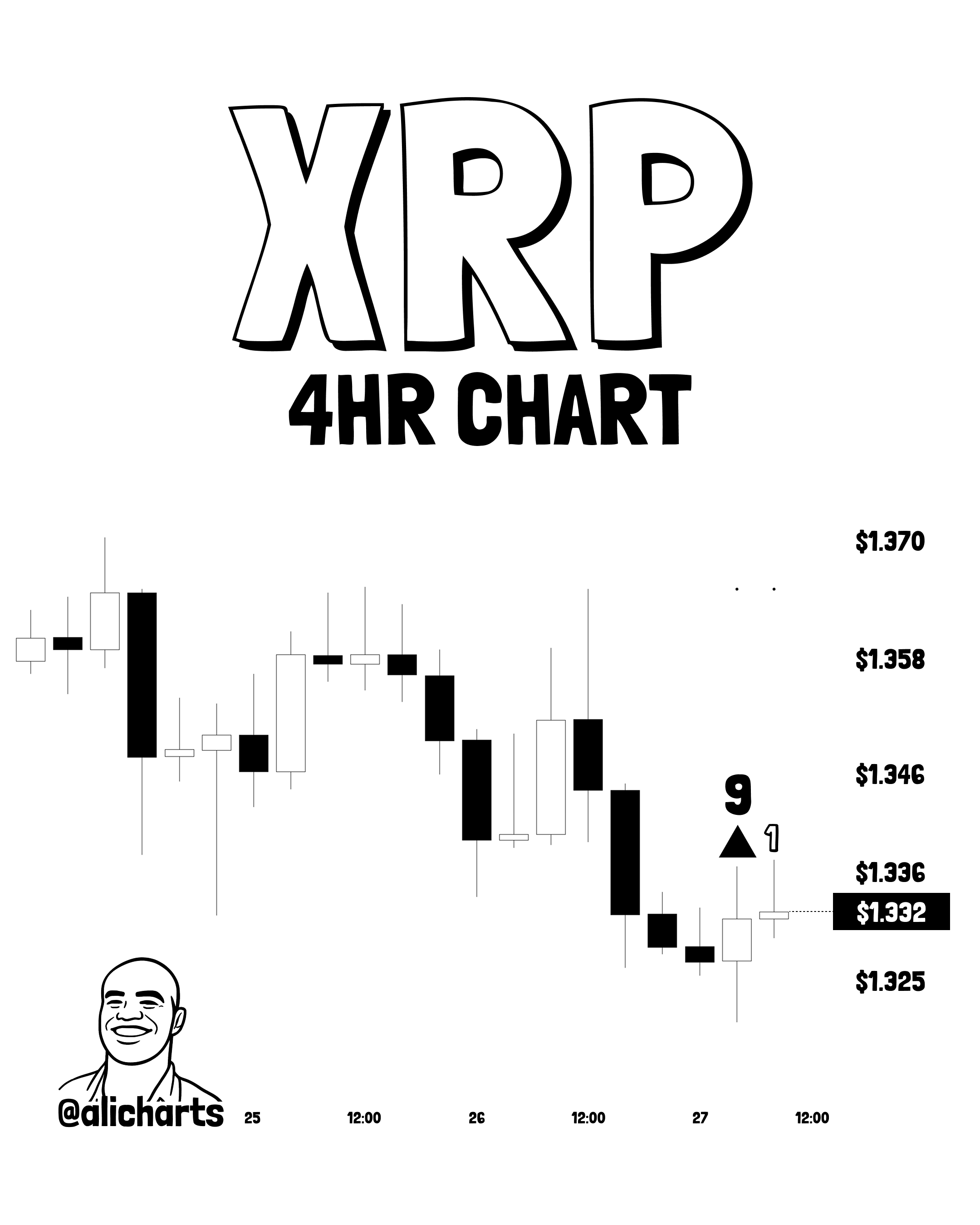 XRP Flashes TD Sequential Buy Signal, Analyst Eyes Rebound