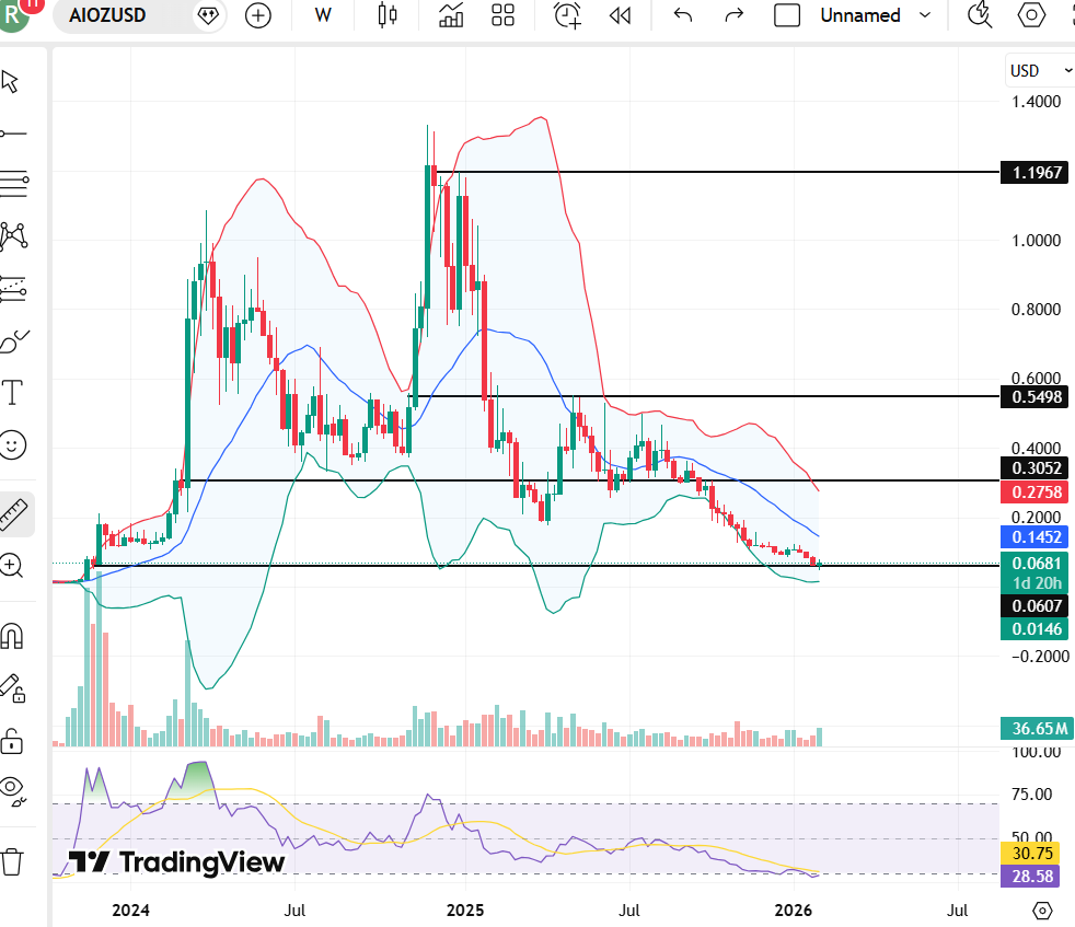 AIOZ Network Price Targets For February 2026