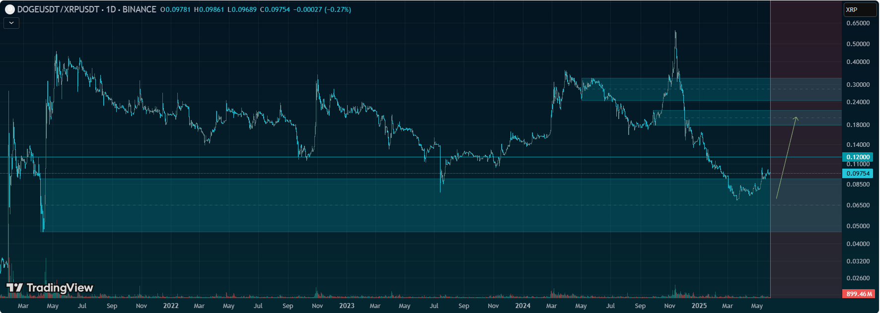 Here Are Key DOGE/XRP Levels to Break for a 113% Dogecoin Price Surge