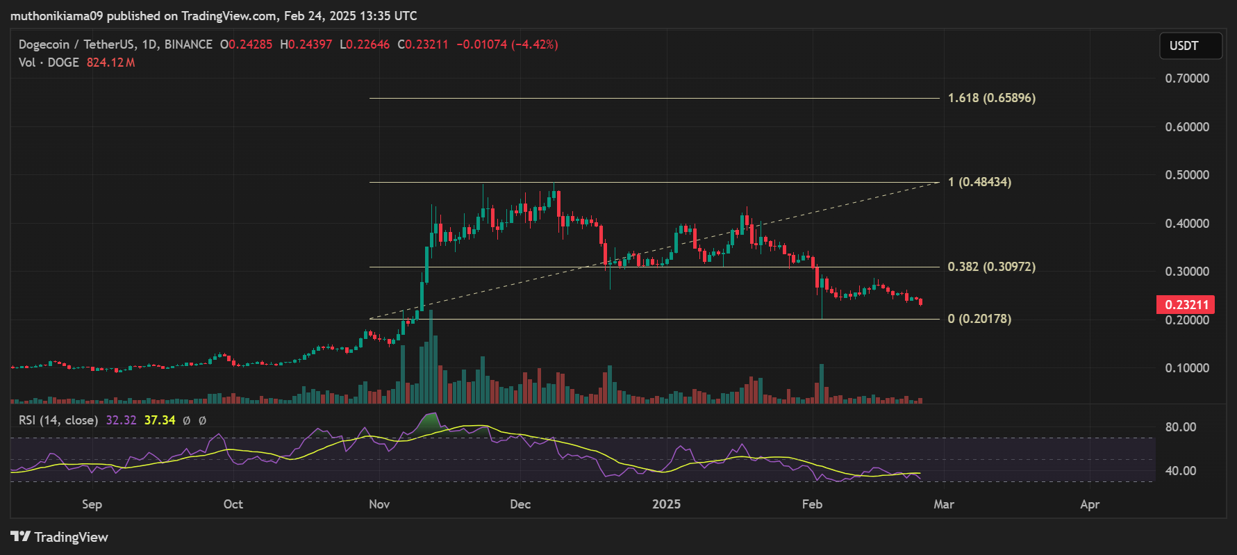 Dogecoin Price Pattern Echoes 2021: Is a $5 Target in Sight?