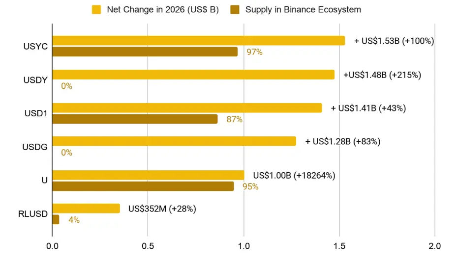 Binance Research：稳定币正在重塑金融格局