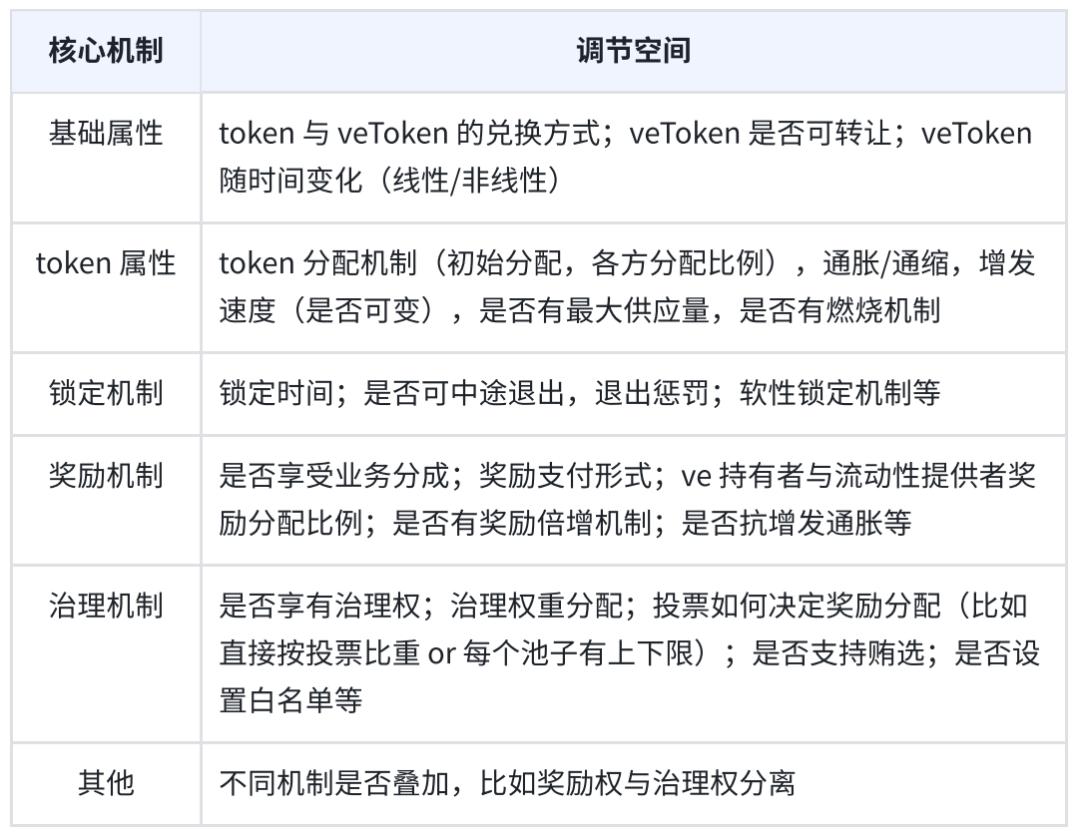 BuidlerDAO：全面解读veToken经济模型的机制与创新