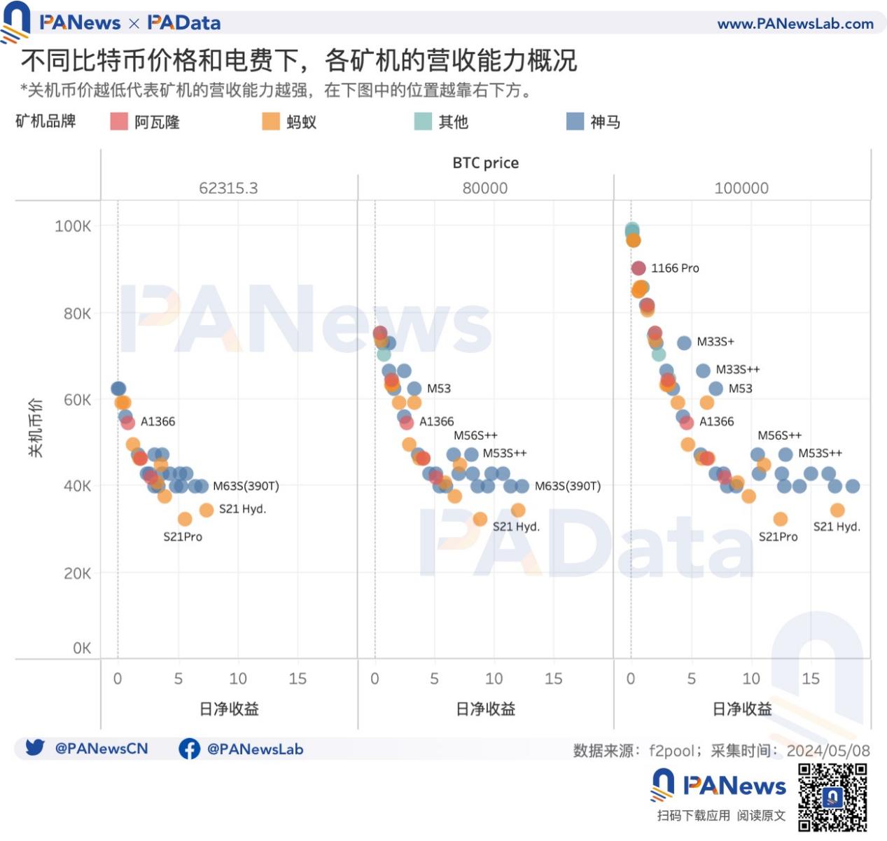 BTC减半后的动态平衡：挖矿收入骤降，关机价来到5.5万美元，大额持币者快速增长