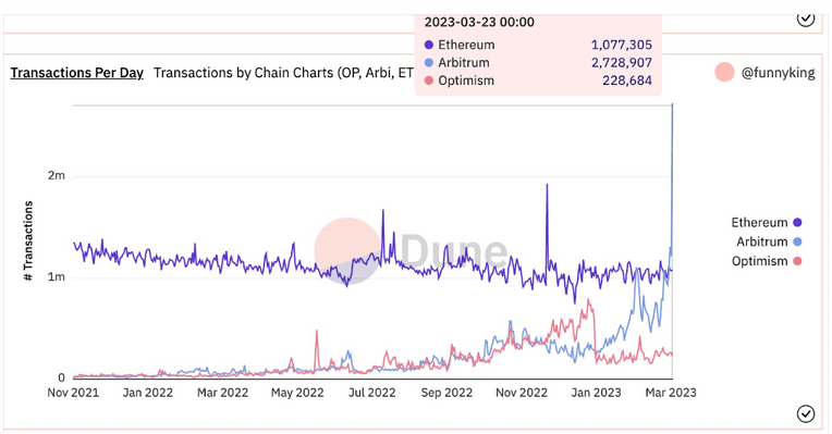 DappRadar Q1研报：DeFi TVL环比增长37.44%，NFT表现强劲