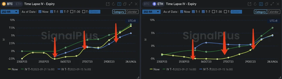 SignalPlus波动率专栏(20230922)：BTC下跌，日历价差策略值得关注