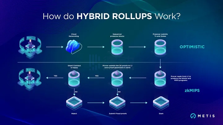 一文梳理在尝试Hybrid Rollup的加密项目