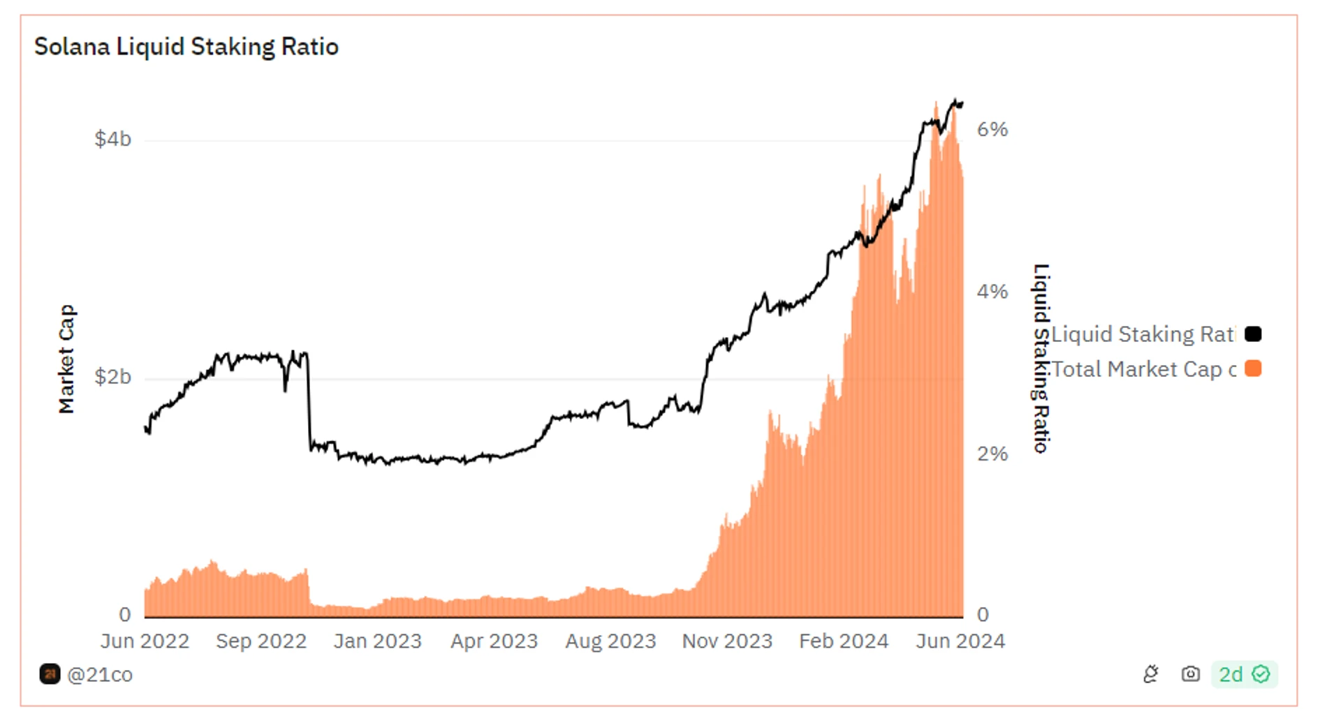 Metrics Ventures Alpha：激烈竞争中的Solana LSD赛道，Jito能否脱颖而出？