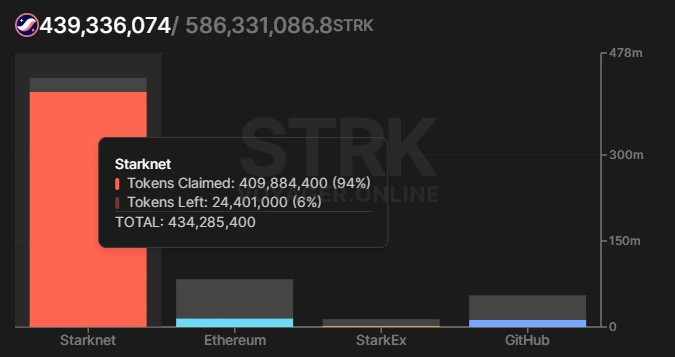 STRK变更大额代币解锁时间，流通预期产生多大变化？能否提振币价？