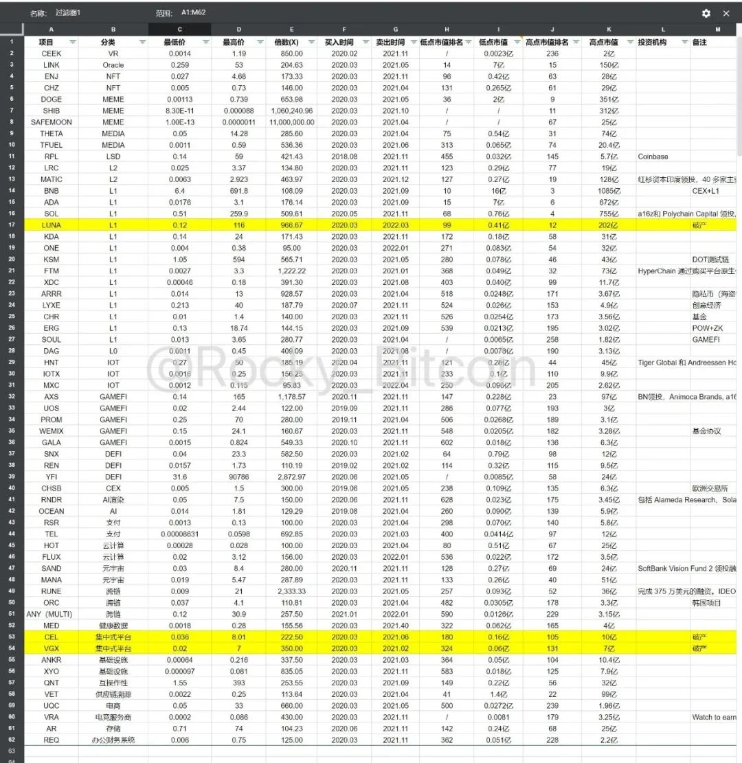 研究了61个百倍以上的项目，我发现了它们有这些特征