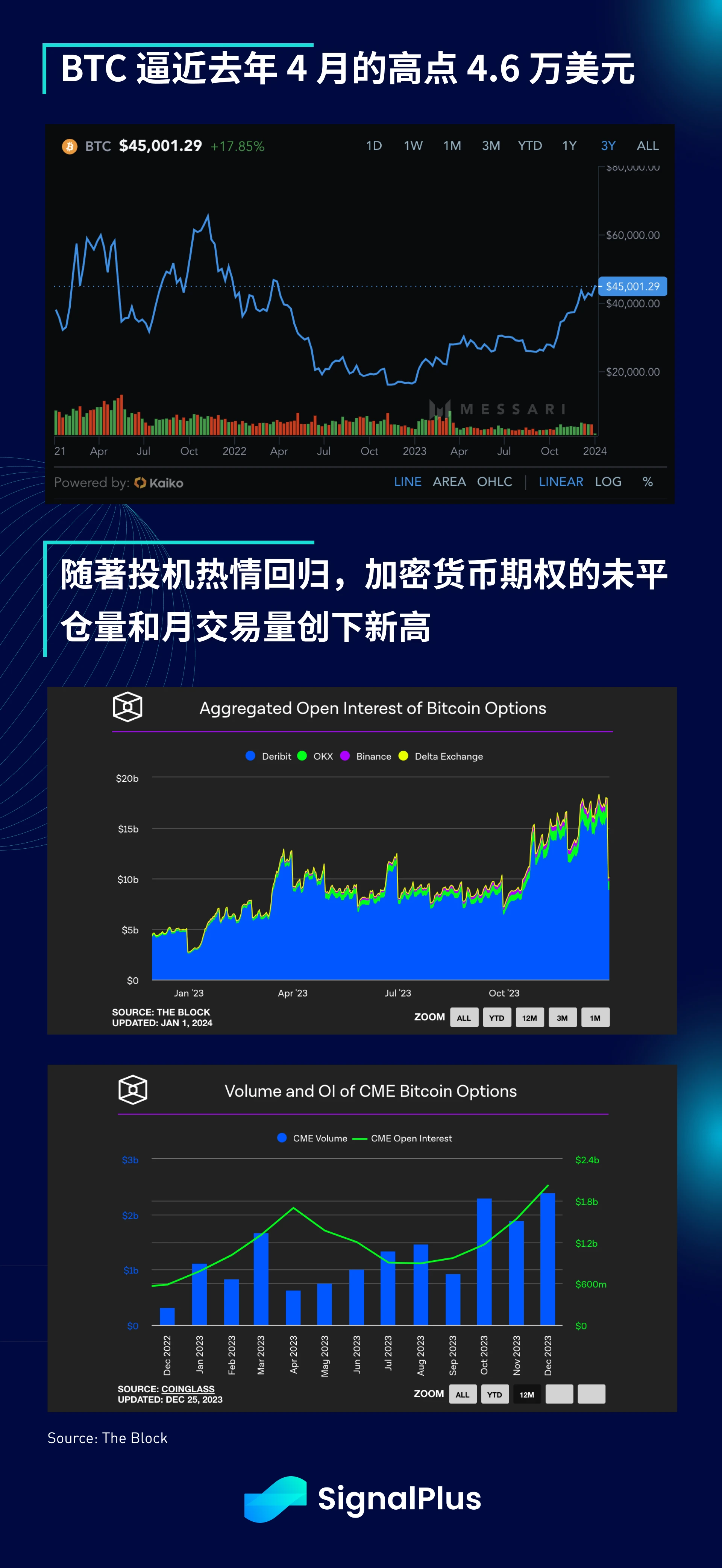 SignalPlus宏观研报(20240102)：ETF批准将近，市场投机情绪暴涨